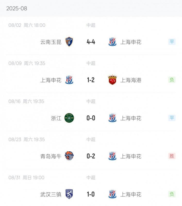 突然掉链子！上海申花8月5场比赛1胜2平2负 仅收获5个积分